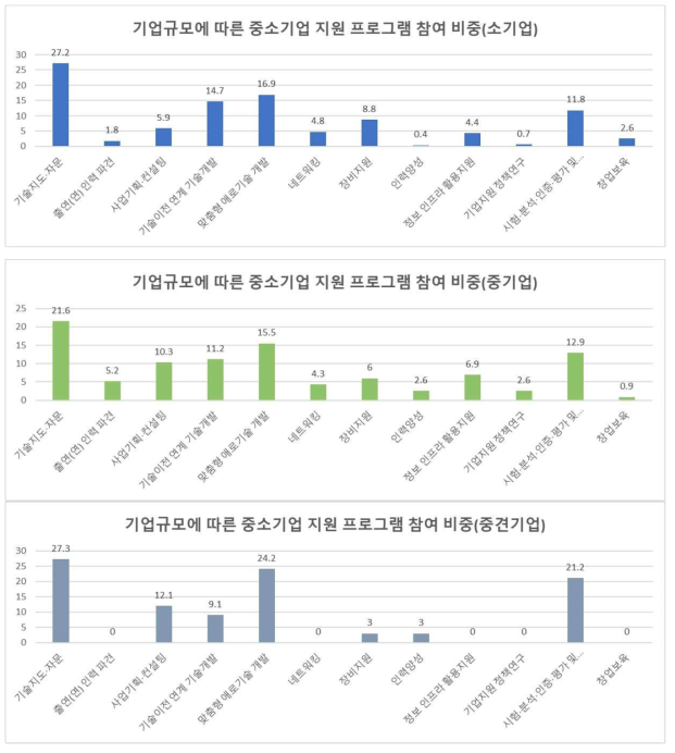 기업규모에 따른 중소기업 협력지원 프로그램 참여 비중