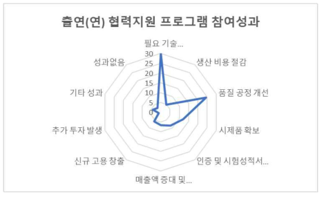 출연(연) 협력지원 프로그램 참여성과