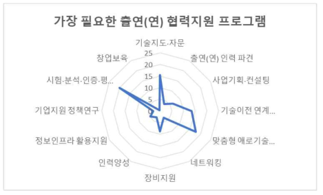 가장 필요한 출연(연) 협력지원 프로그램