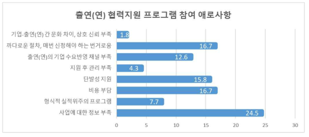 출연(연) 협력지원 프로그램 참여 애로사항