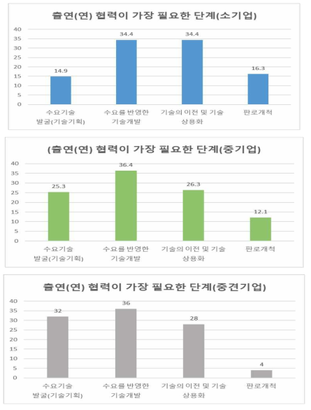 기업 규모에 따른 출연(연) 협력이 가장 필요한 단계