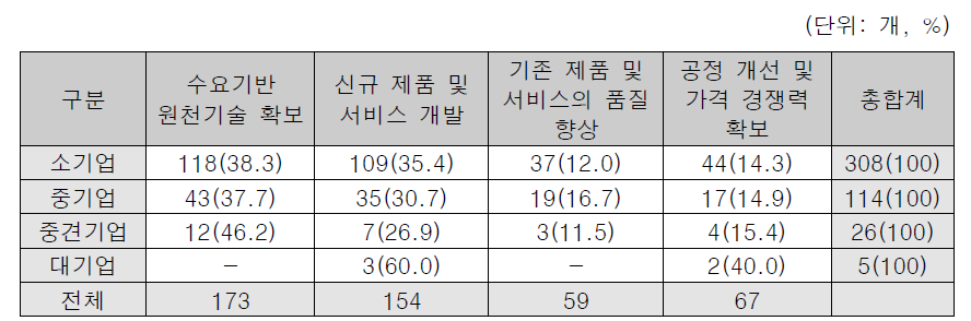 기업규모에 따른 기술이전·기술사업화 협력 목적