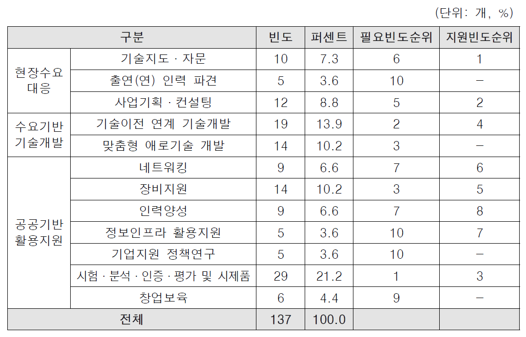 출연(연) 지원 중 가장 필요한 항목 및 실제 참가한 항목 빈도