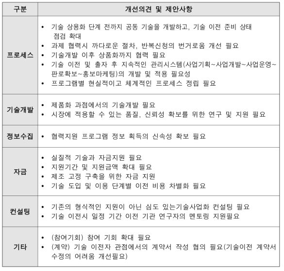 패밀리기업 설문조사 개선의견 및 제안사항