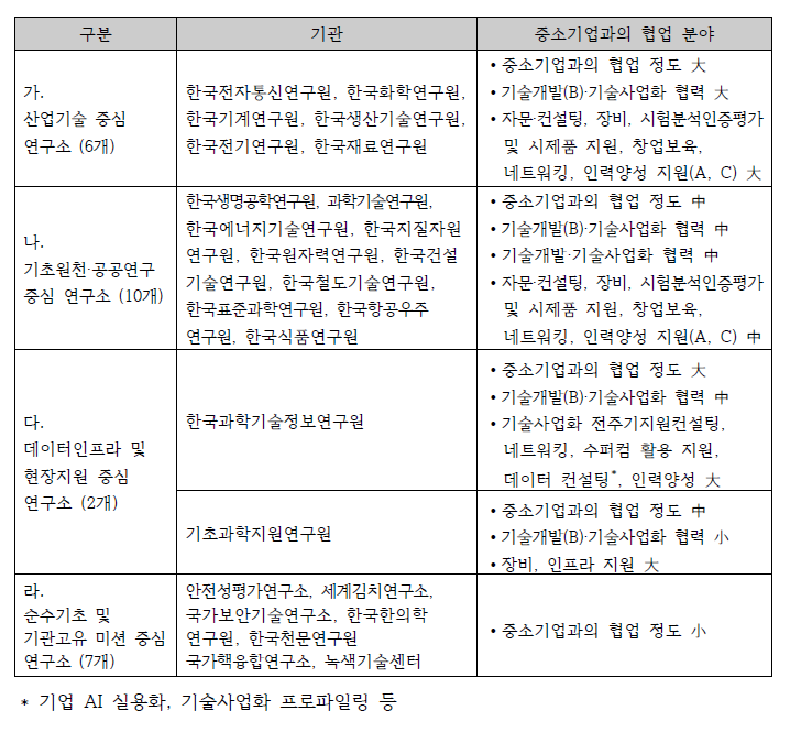 중소기업과의 협업 관점에서의 출연(연) 분류