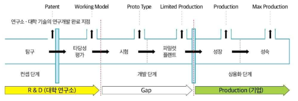 기술창출 - 기술이전 - 상용화 과정