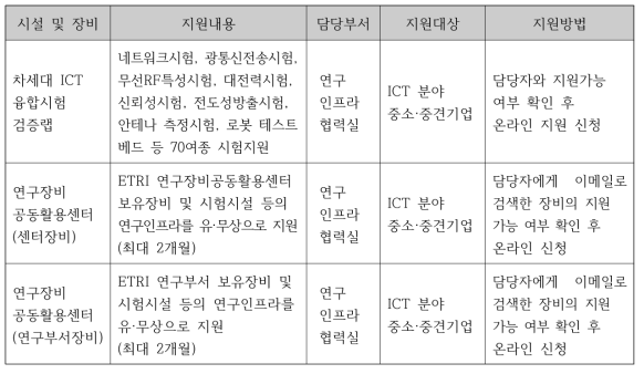한국전자통신연구원 시설 및 장비지원 사례