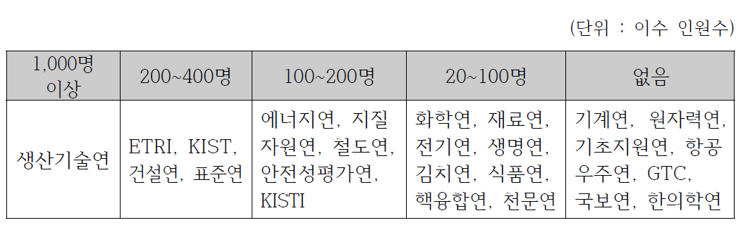 기술인력양성 프로그램 이수 인원수 구분