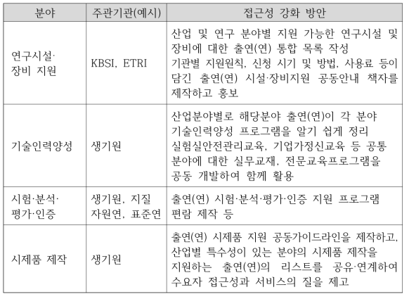 분야별 공동(협력) 프로그램(안)