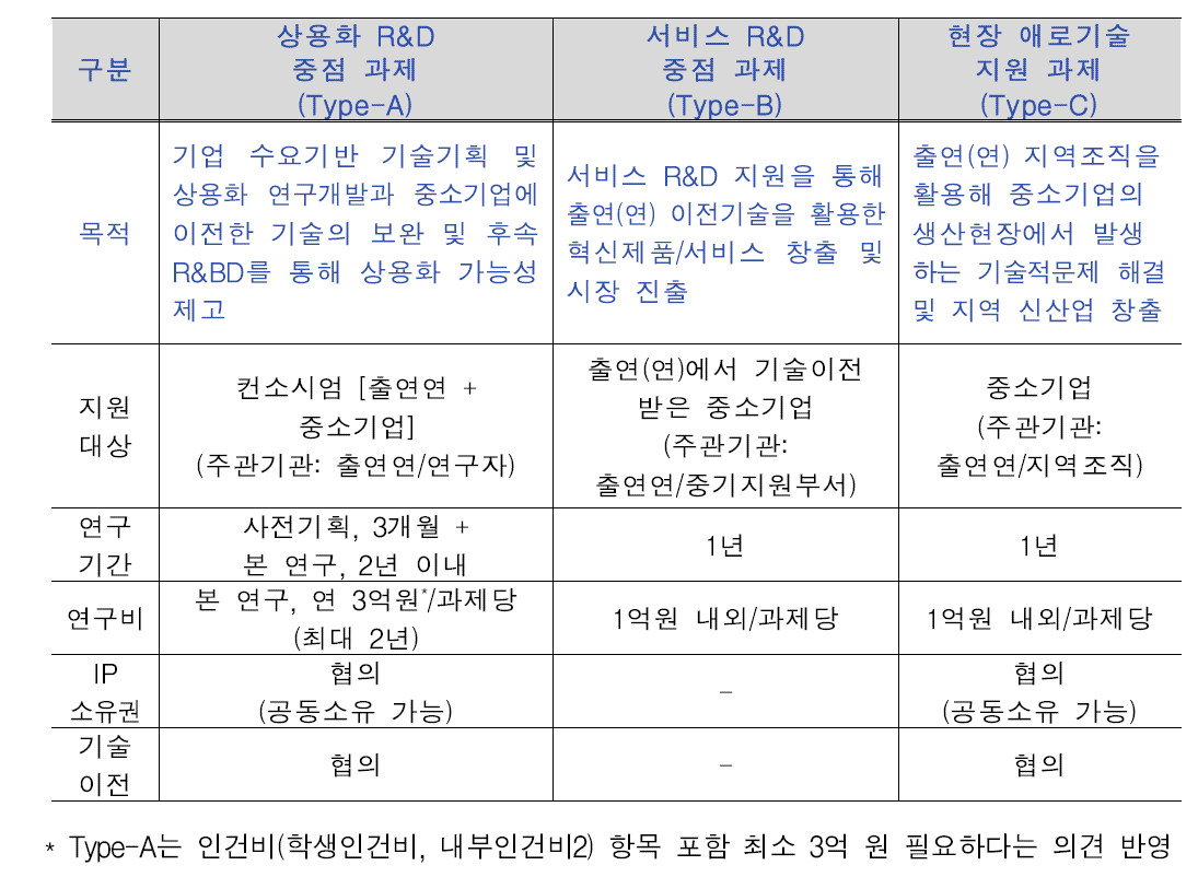 신규 사업 과제 형태 구분 및 주요 특성