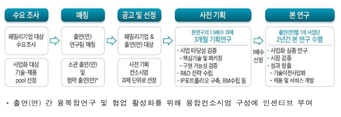 사업 추진 절차