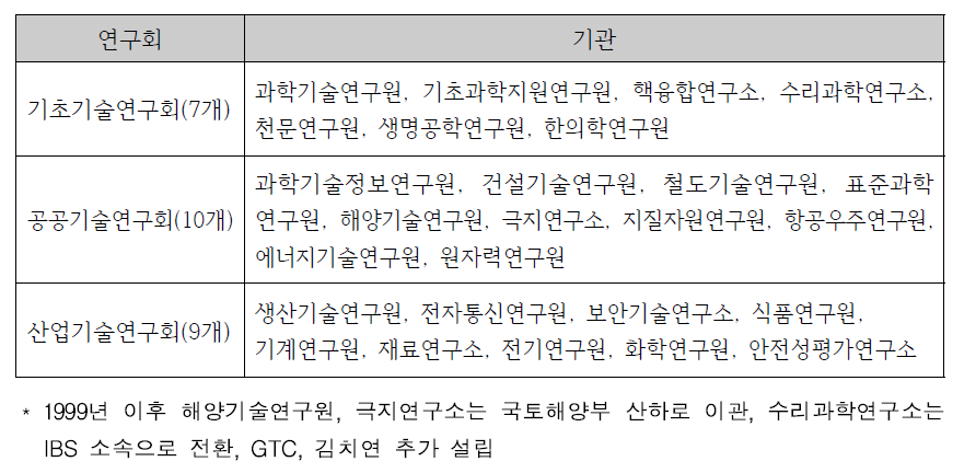 기초‧공공‧산업기술 연구회 체제 (1999년)