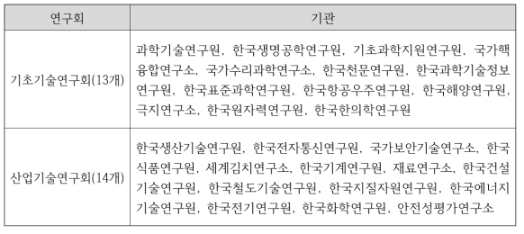 기초‧산업기술 연구회 체제 (2008년)