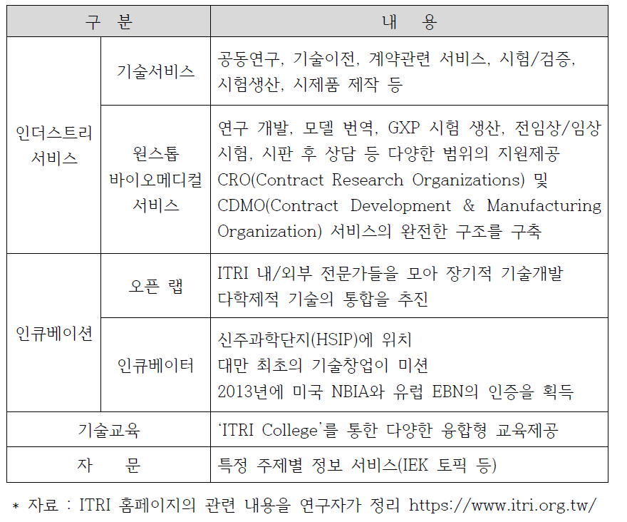 ITRI의 기술서비스