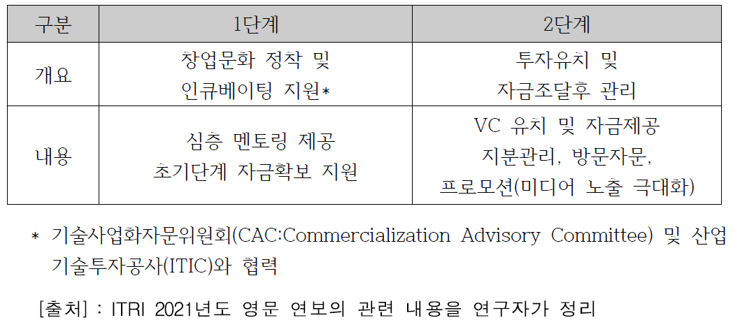 ITRI의 2단계 기술창업 지원