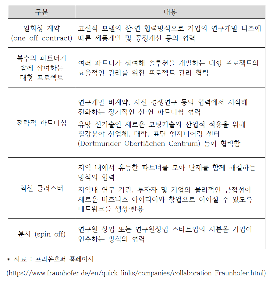 프라운호퍼의 기업협력 모델