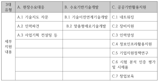 출연(연) 중소기업지원 사업 유형