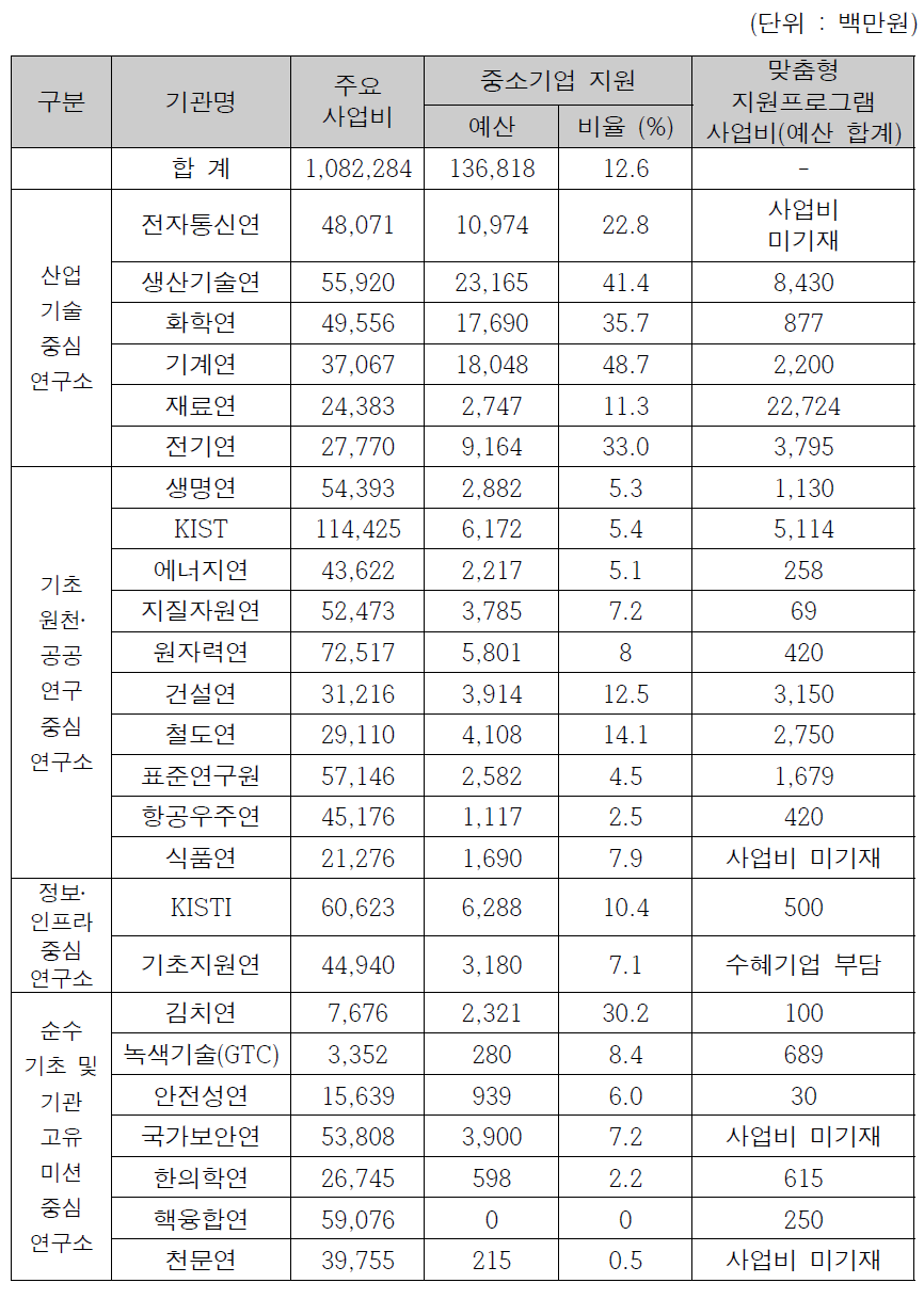 2021년도 중소기업 지원예산 및 맞춤형 지원프로그램 사업비