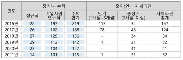 연도별 출연(연)의 중소기업 인력파견자 수