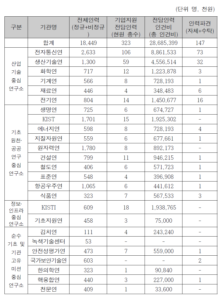 중소기업 지원 전담인력 및 인건비 등 현황