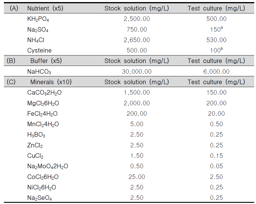 NMB(nutrient/mineral/buffer) 배지의 조성
