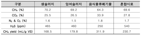 기질에 따른 최대 메탄 발생량 비교