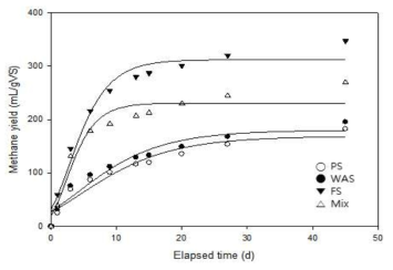 Modifed Gompertz Model을 이용한 최대 메탄 발생량 예측 결과와 BMP 실험 결과