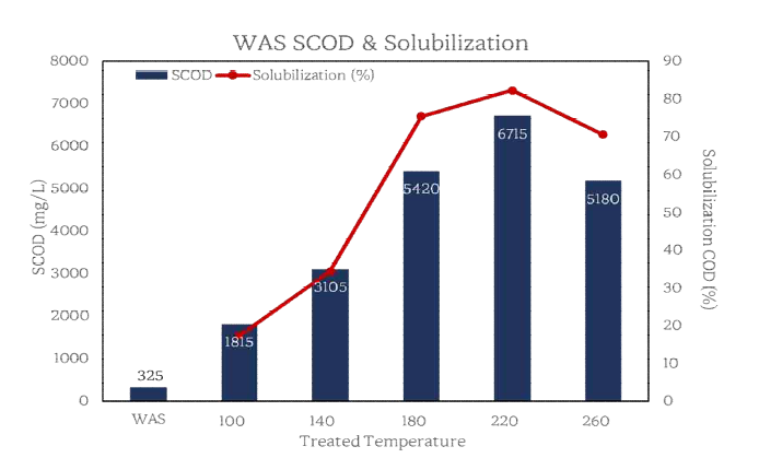 열 전처리에 따른 WAS의 SCOD 및 가용화율