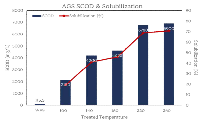 열 전처리에 따른 AGS의 SCOD 및 가용화율