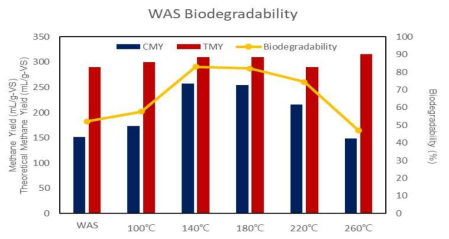 WAS 열 전처리 온도별 생분해도 비교