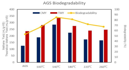 AGS 열 전처리 온도별 생분해도 비교