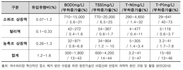 하수처리시설 슬러지 공정 반류수 유입유량비, 성상 및 오염부하 증가율