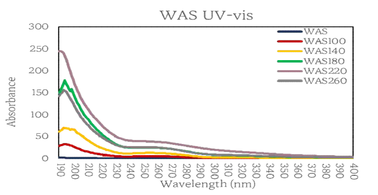 열 전처리 후 WAS UV-vis 분석 결과