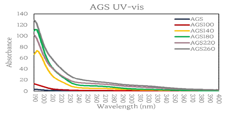 열 전처리 후 AGS UV-vis 분석 결과