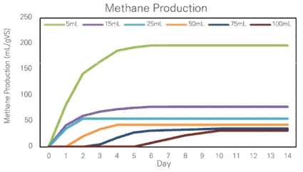 기질 주입량에 따른 누적 메탄 발생량