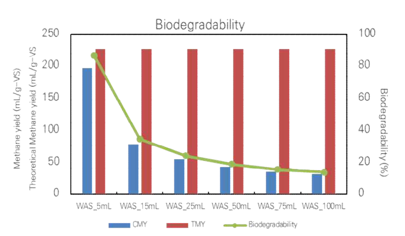 기질 주입량에 따른 생분해도 비교