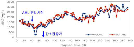 반응기 운전 기간 MLSS 변화