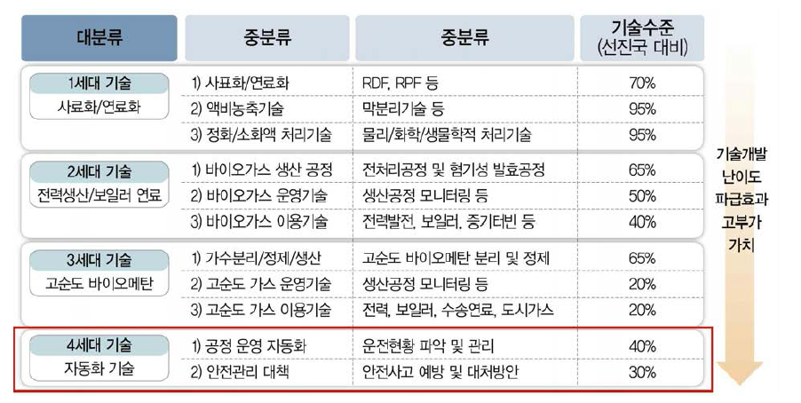 바이오가스 분야의 세대별 기술 목표