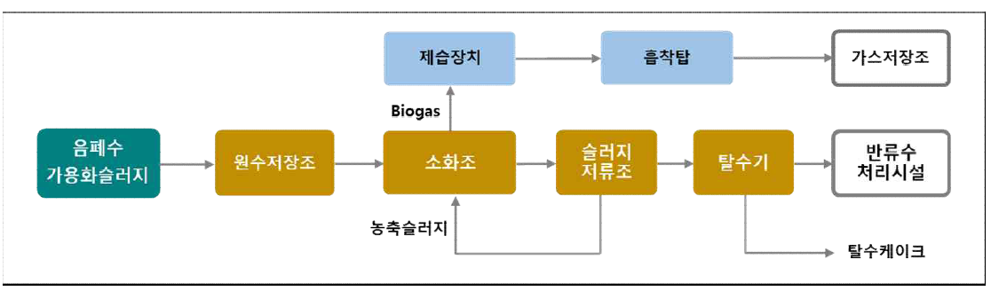 Pilot-plant 소화 공정 흐름도