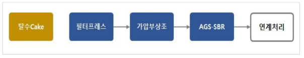 Pilot-plant 반류수처리 시설 공정 흐름도