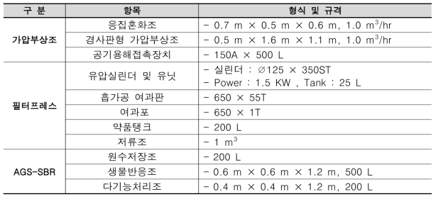 반류수처리시설 제원