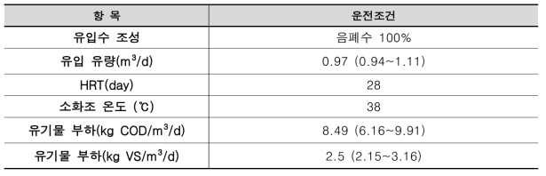 소화조 운전조건