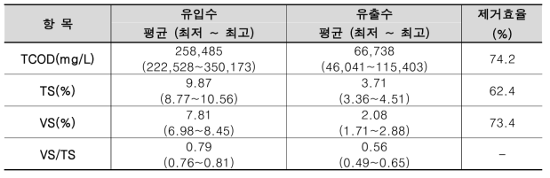 유입수 및 유출수 성상