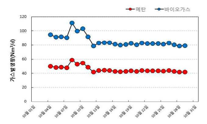 바이오가스 및 메탄가스 발생량