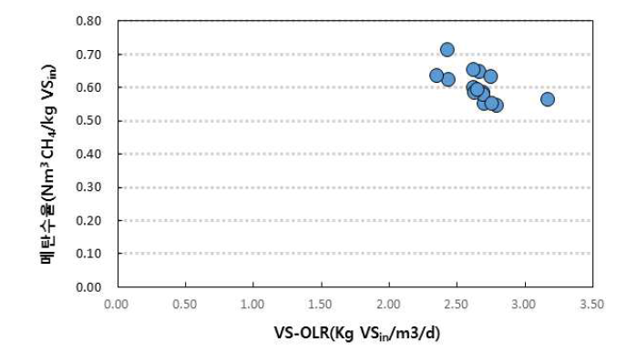 유입부하에 따른 메탄수율