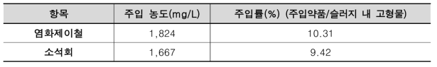 약품주입량