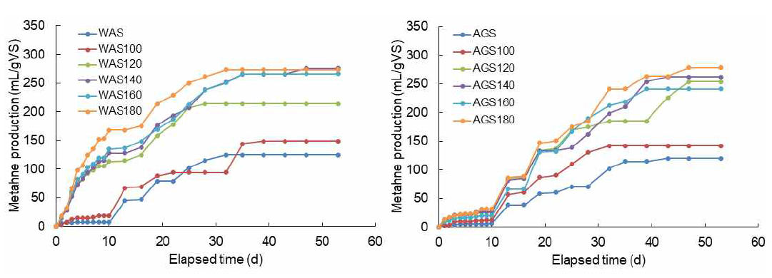 WAS 및 AGS의 메탄 발생량