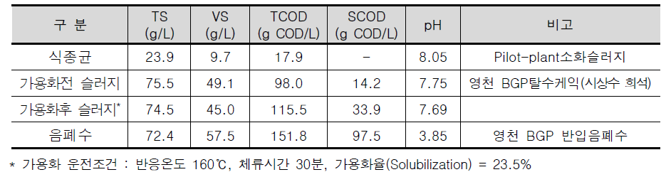 BMP test를 위한 식종균 및 기질 성상