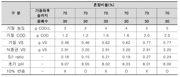 슬러지 반송 조건에 따른 BMP test