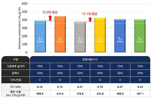 슬러지 반송조건에 따른 BMP 실험 결과